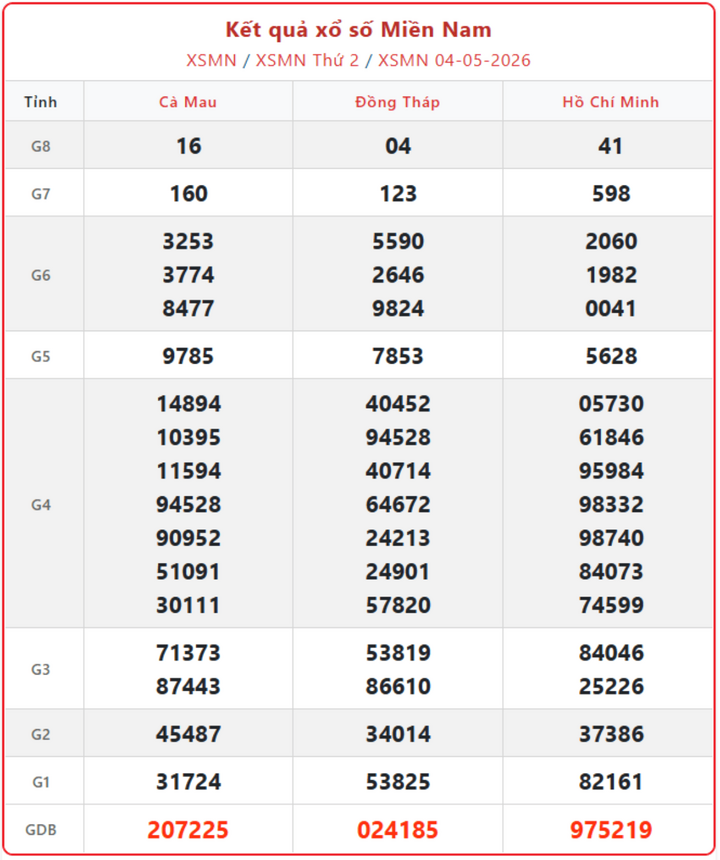 XSMN 4/5, kết quả xổ số miền Nam (KQXSMN) ngày 4/5/2026.