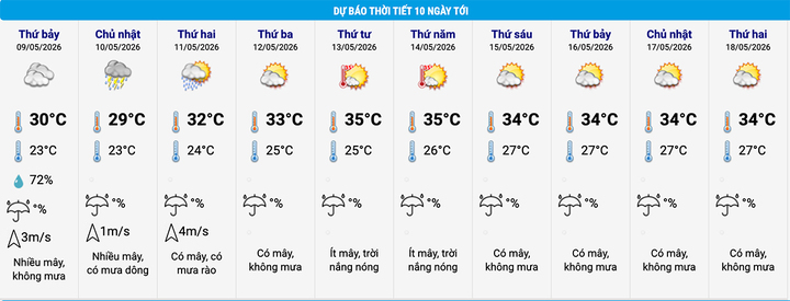 Dự báo thời tiết Hà Nội 10 ngày tới. (Nguồn: NCHMF)
