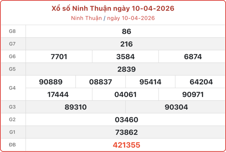 XSNT 10/4, kết quả xổ số Ninh Thuận ngày 10/4/2026.