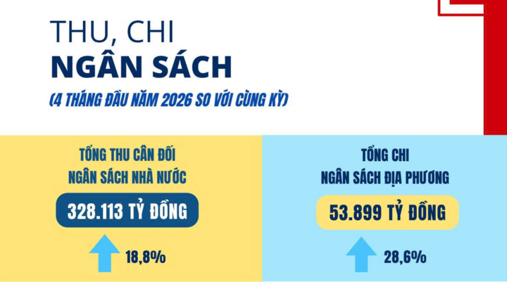 4 tháng đầu năm 2026, TP.HCM thu ngân sách gần 330.000 tỷ đồng. (Nguồn: Thống kê TP.HCM)