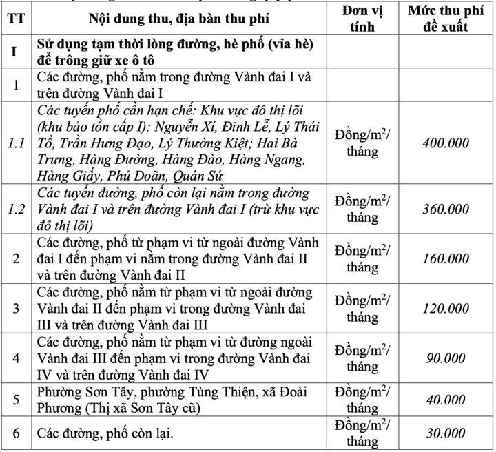 Hà Nội dự kiến tăng phí gửi ô tô, xe máy trên vỉa hè, cao nhất 400.000 đồng/m² - 1