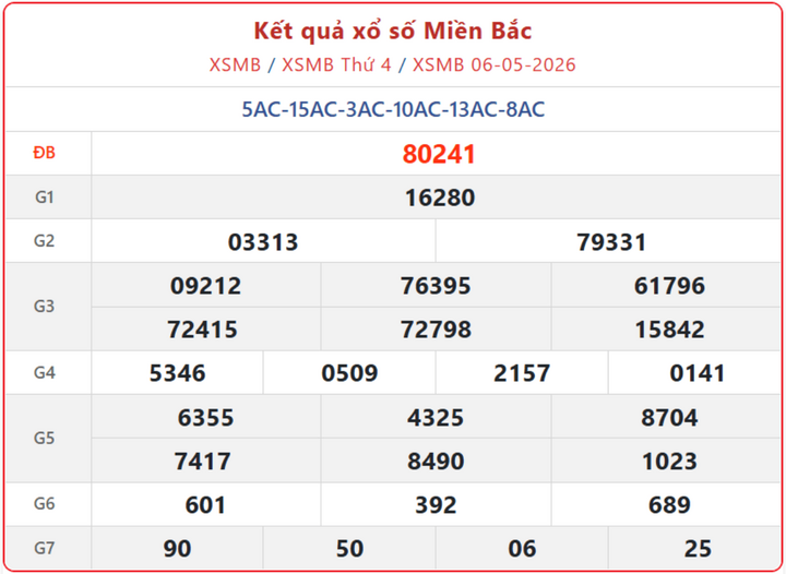 XSMB 6/5, kết quả xổ số miền Bắc (KQXSMB) ngày 6/5/2026.