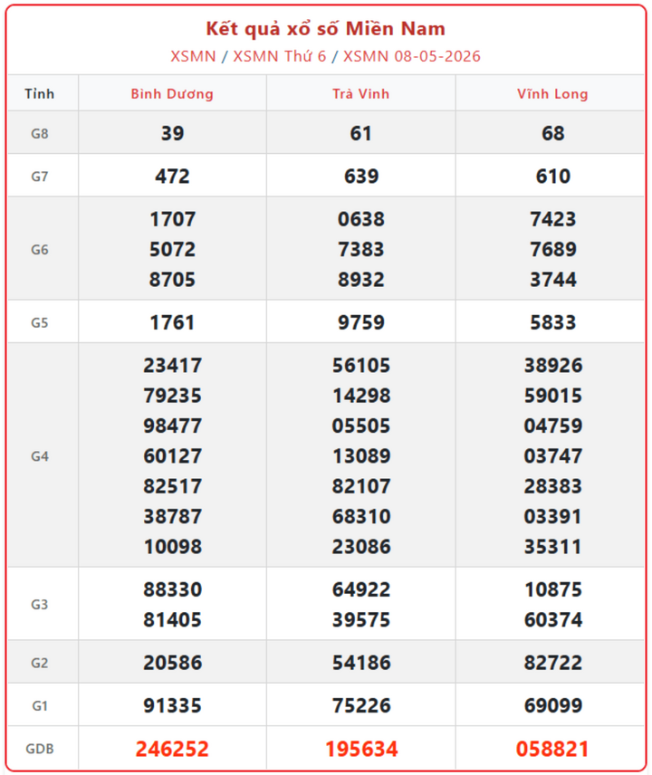 XSMN 8/5, kết quả xổ số miền Nam (KQXSMN) ngày 8/5/2026.