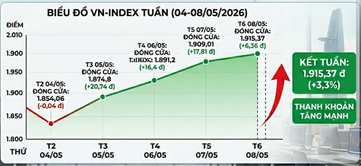 Số liệu VN-Index tuần vừa qua.