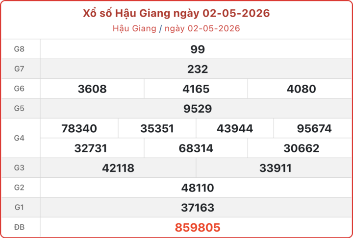 XSHG 2/5, kết quả xổ số Hậu Giang ngày 2/5/2026.