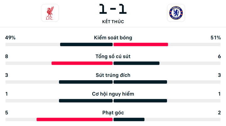 Số liệu thống kê trận Liverpool 1-1 Chelsea.