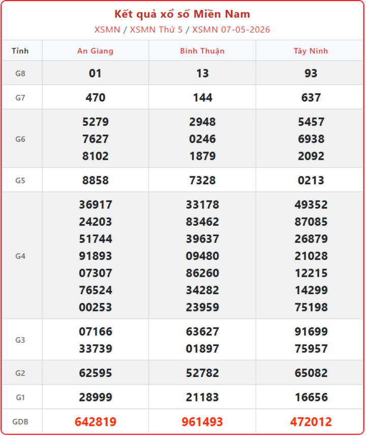 XSMN 7/5, kết quả xổ số miền Nam (KQXSMN) ngày 7/5/2026.