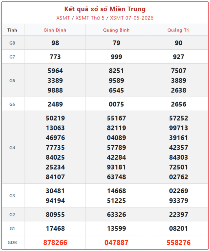 XSMT 7/5, kết quả xổ số miền Trung (KQXSMT) ngày 7/5/2026.