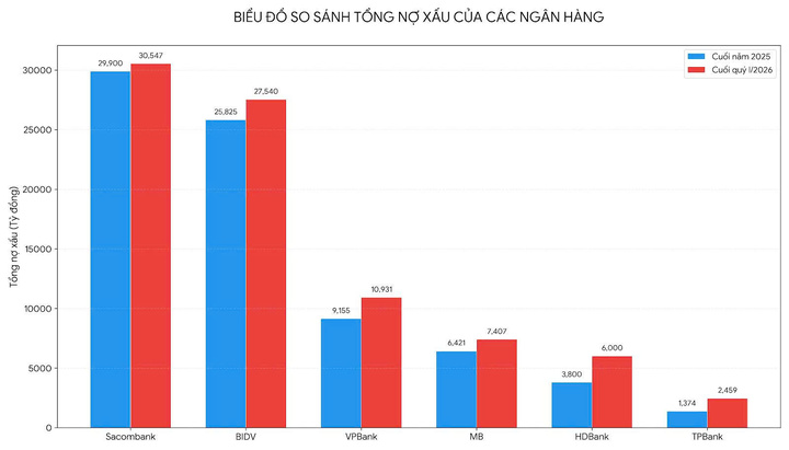 Nợ có khả năng mất vốn tại các ngân hàng gia tăng trong quý I/2026. (Ảnh: Đại Việt)