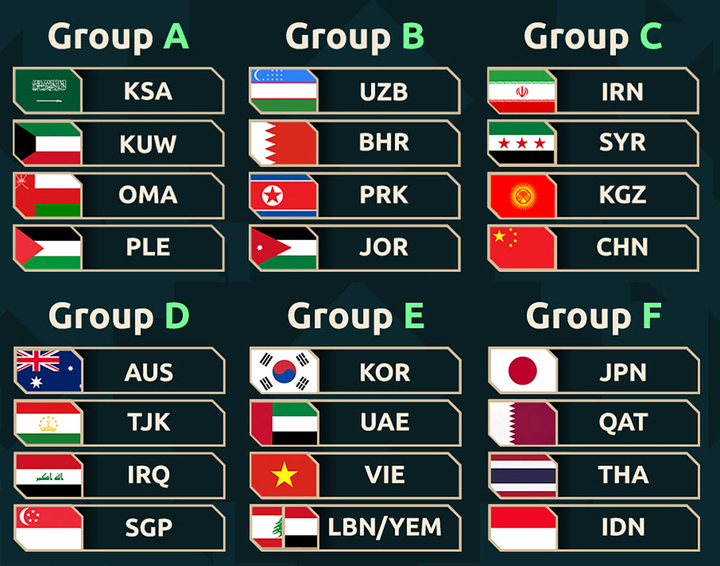 Danh sách các bảng đấu Asian Cup 2027.