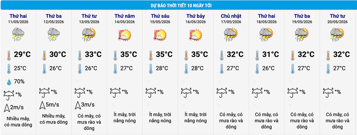 Dự báo thời tiết Hà Nội 10 ngày tới. (Nguồn: NCHMF)