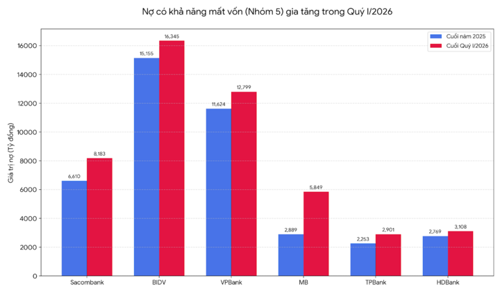 Nợ có khả năng mất vốn tại các ngân hàng gia tăng trong quý I/2026. (Ảnh: Đại Việt)