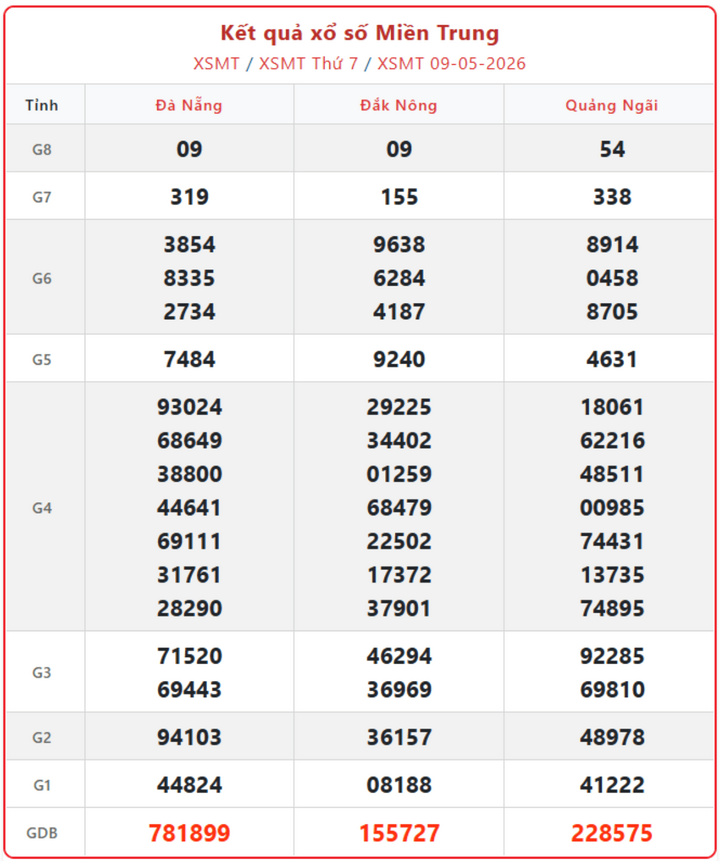 XSMT 9/5, kết quả xổ số miền Trung (KQXSMT) ngày 9/5/2026.