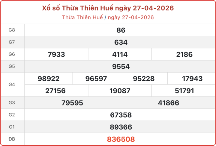 XSTTH 27/4, kết quả xổ số Huế ngày 27/4/2026.