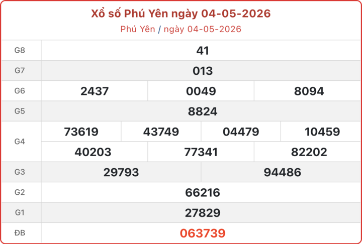XSPY 4/5, kết quả xổ số Phú Yên ngày 4/5/2026.