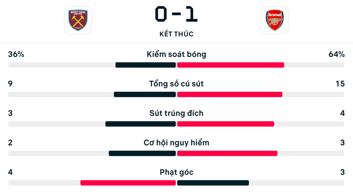 Số liệu thống kê West Ham 0-1 Arsenal.