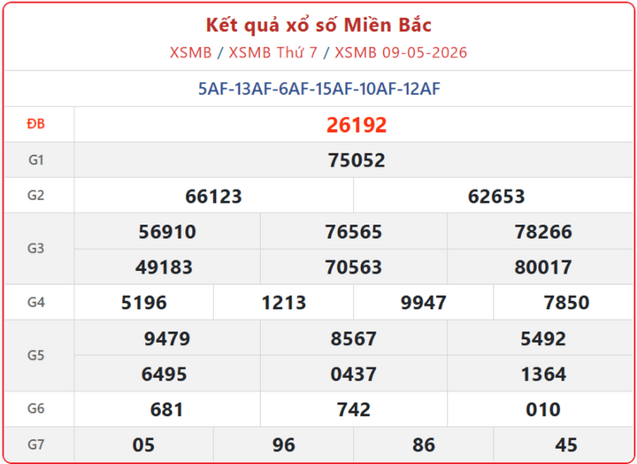 XSMB 9/5, kết quả xổ số miền Bắc (KQXSMB) ngày 9/5/2026.