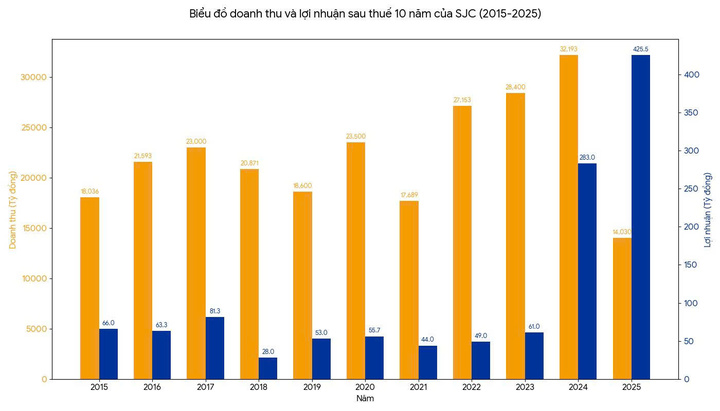 Sau nhiều năm doanh thu cao nhưng lợi nhuận luôn dưới 100 tỷ đồng, 2 năm 2024 và 2025, SJC có lãi bùng nổ vượt xa mức dự báo kế hoạch kinh doanh.