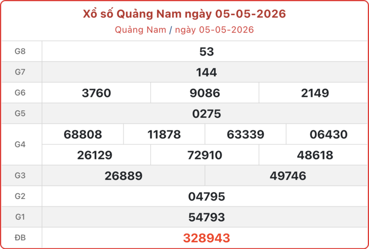 XSQNA 5/5, kết quả xổ số Quảng Nam ngày 5/5/2026.