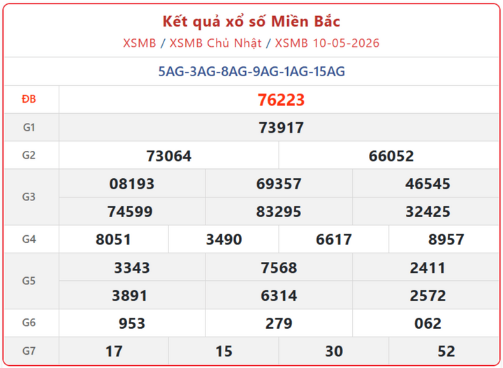 XSMB 10/5, kết quả xổ số miền Bắc (KQXSMB) ngày 10/5/2026.