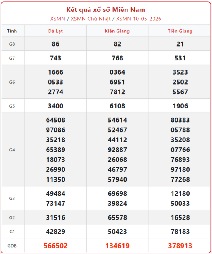 XSMN 10/5, kết quả xổ số miền Nam (KQXSMN) ngày 10/5/2026.