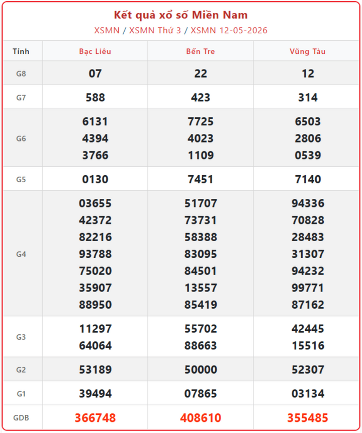 XSMN 12/5, kết quả xổ số miền Nam (KQXSMN) ngày 12/5/2026.