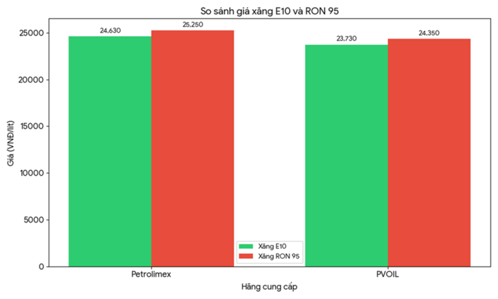 Chính thức gia nhập thị trường, giá xăng E10 thế nào so với xăng khoáng? - 2