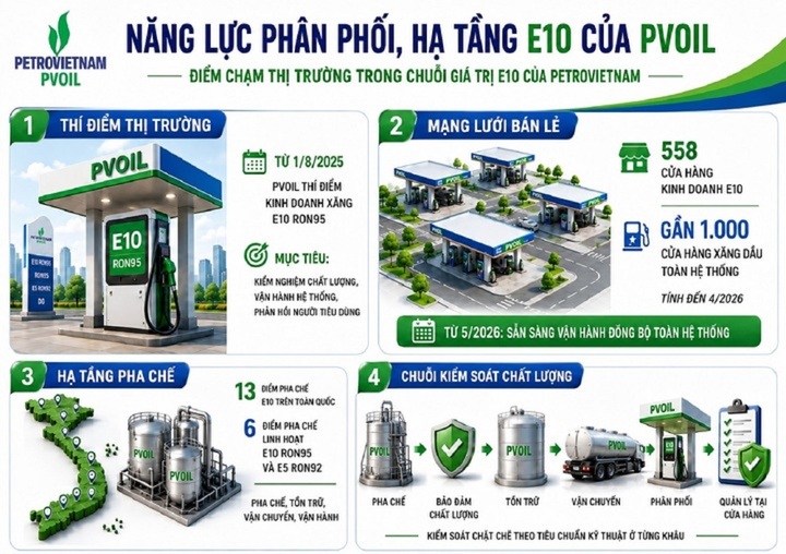PVOIL sẵn sàng bán xăng E10 trên toàn hệ thống, dừng bán xăng khoáng từ 15/5. (Nguồn: PVOIL)