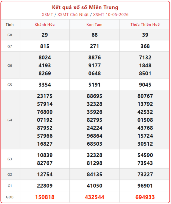 XSMT 10/5, kết quả xổ số miền Trung (KQXSMT) ngày 10/5/2026.