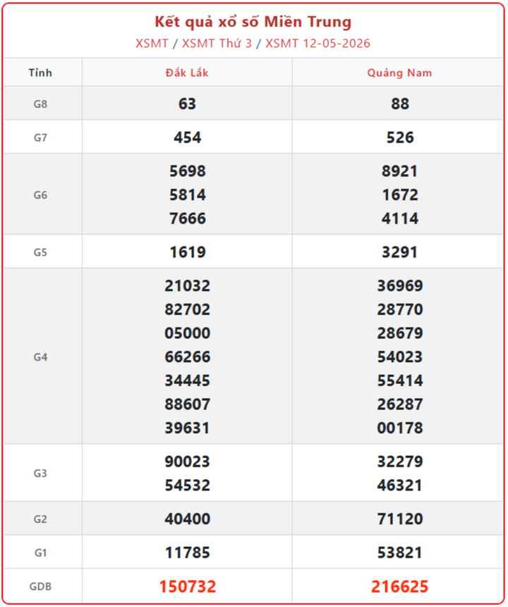 XSMT 12/5, kết quả xổ số miền Trung (KQXSMT) ngày 12/5/2026.