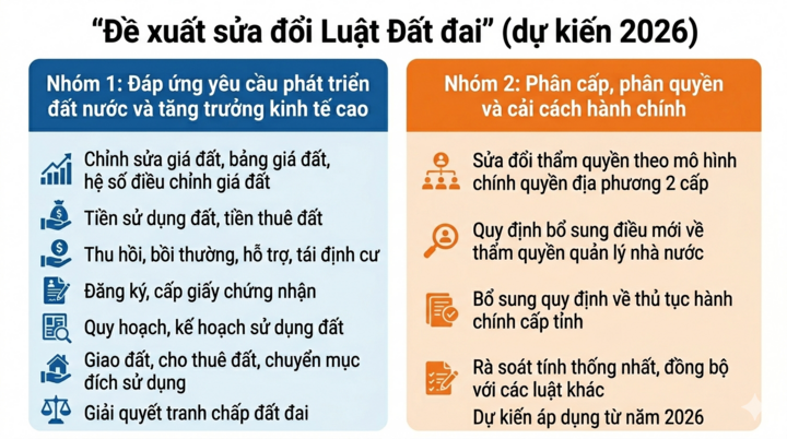 Sửa Luật Đất đai: Hết thời đầu cơ, gom đất để đón đền bù? - 1