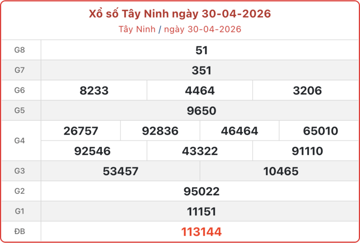 XSTN 30/4, kết quả xổ số Tây Ninh ngày 30/4/2026.