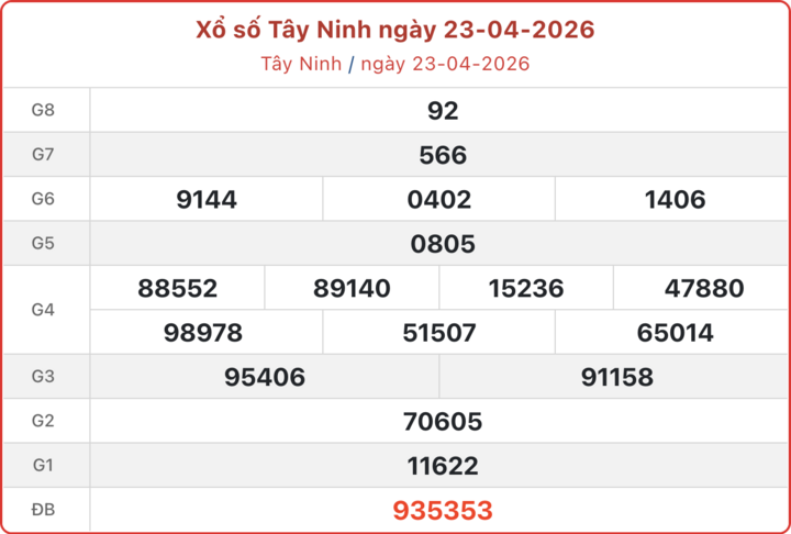 XSTN 23/4, kết quả xổ số Tây Ninh ngày 23/4/2026.