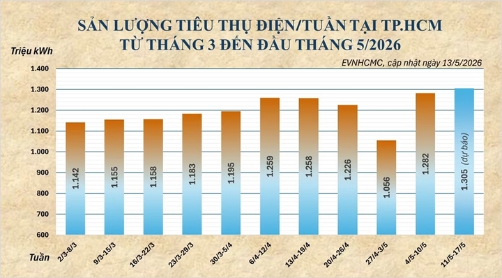 Dự báo lượng điện tiêu thụ của TP.HCM trong tuần này (11 - 17/5) vẫn tiếp tục tăng. (Nguồn: EVNHCMC)
