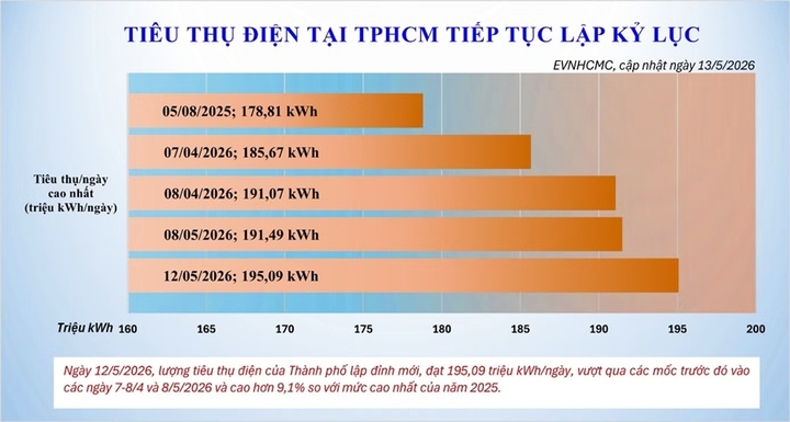 Tiêu thụ điện tại TPHCM tiếp tục lập kỷ lục mới. (Nguồn: EVNHCMC)