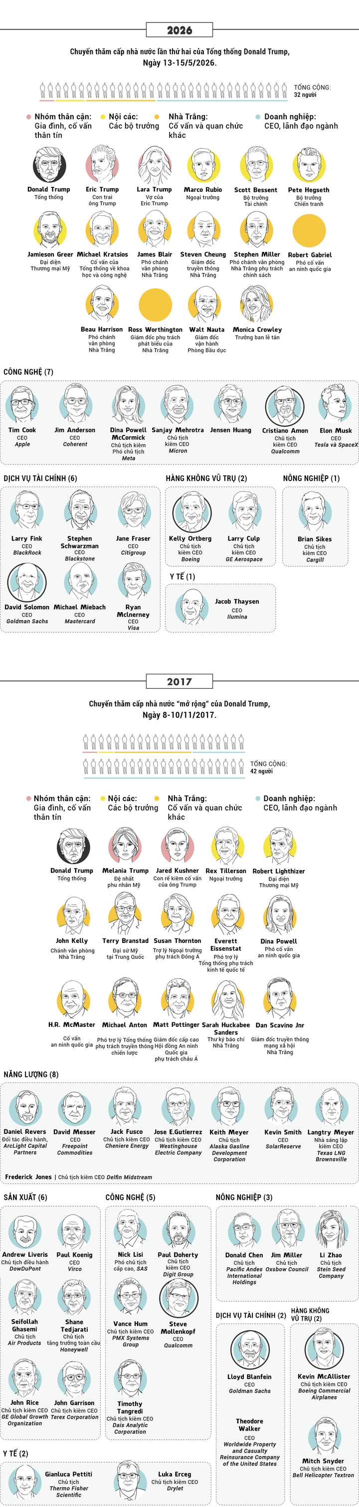 Phái đoàn Mỹ tới thăm Trung Quốc qua hai nhiệm kỳ của Tổng thống Trump, năm 2017 và 2026. (Đồ hoạ: SCMP)