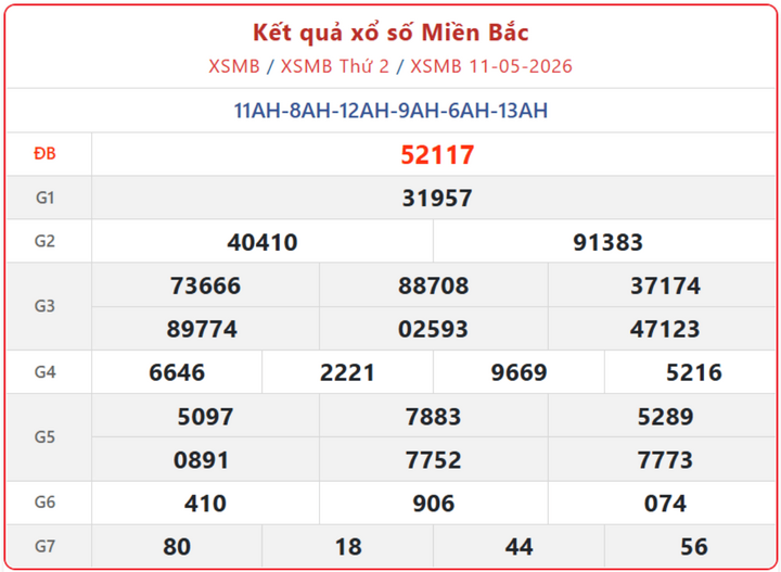 XSMB 11/5, kết quả xổ số miền Bắc (KQXSMB) ngày 11/5/2026.