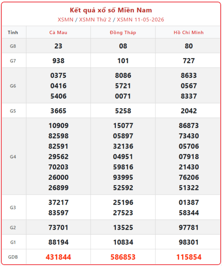 XSMN 11/5, kết quả xổ số miền Nam (KQXSMN) ngày 11/5/2026.