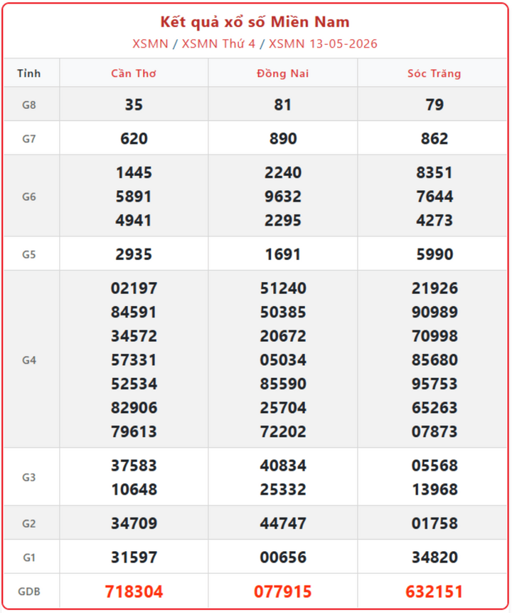 XSMN 13/5, kết quả xổ số miền Nam (KQXSMN) ngày 13/5/2026.