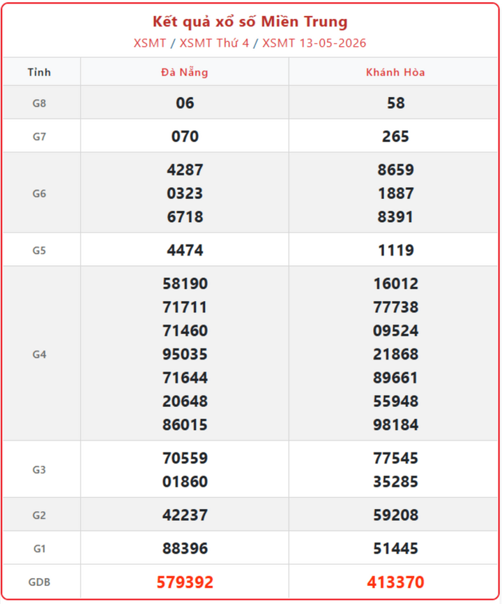 XSMT 13/5, kết quả xổ số miền Trung (KQXSMT) ngày 13/5/2026.