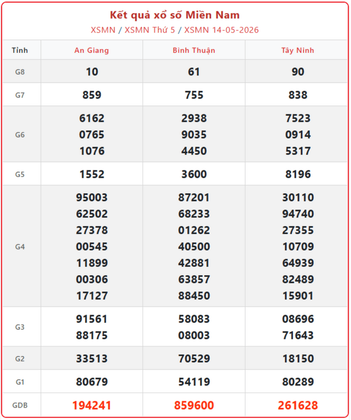 XSMN 14/5, kết quả xổ số miền Nam (KQXSMN) ngày 14/5/2026.