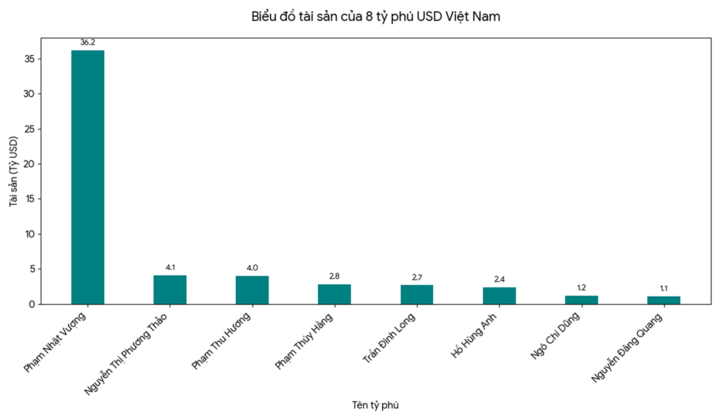 Biển đồ tài sản của 8 tỷ phú USD Việt Nam theo xếp hạng của Forbes.