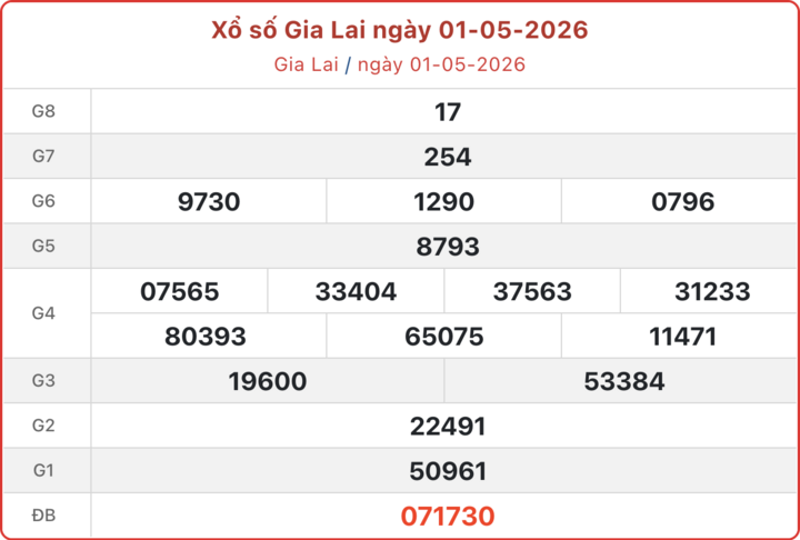 XSGL 1/5, kết quả xổ số Gia Lai ngày 1/5/2026.