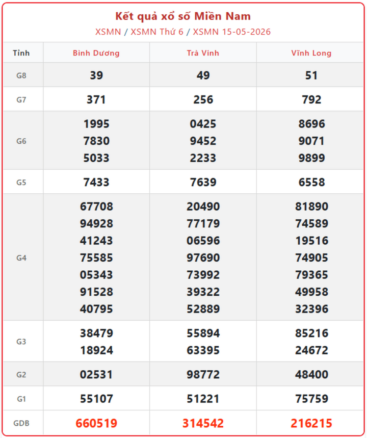 XSMN 15/5, kết quả xổ số miền Nam (KQXSMN) ngày 15/5/2026.