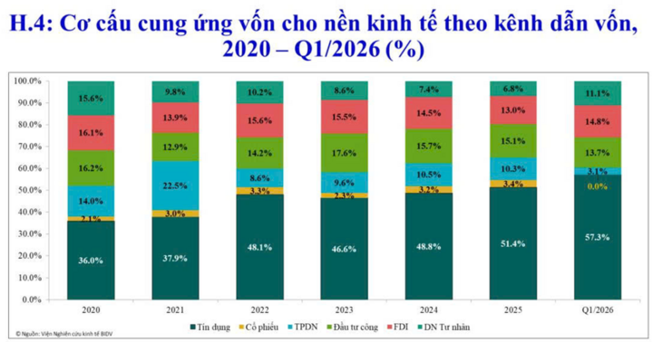 Nền kinh tế vẫn đang phụ thuộc phần lớn vào kênh tín dụng ngân hàng, với hơn 57,3% tróng quý đầu năm 2026. (Nguồn: Viện NCKT BIDV)