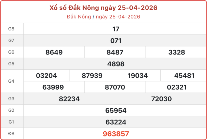 XSDNO 25/4, kết quả xổ số Đắk Nông ngày 25/4/2026.