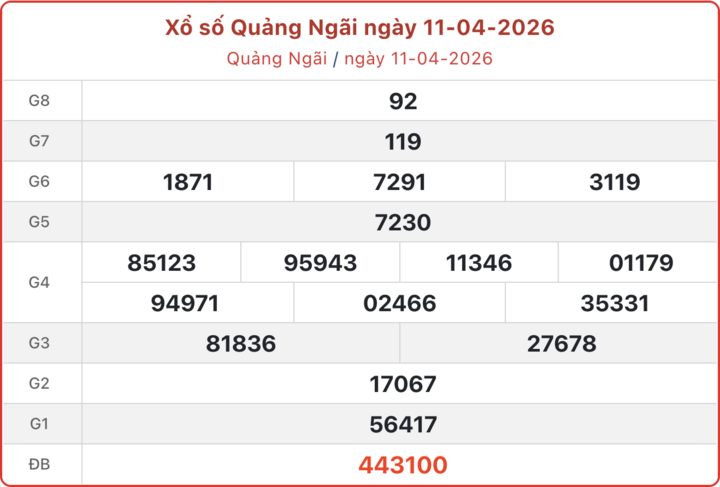 XSQNG 11/4, kết quả xổ số Quảng Ngãi ngày 11/4/2026.