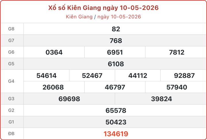 XSKG 10/5, kết quả xổ số Kiên Giang ngày 10/5/2026.