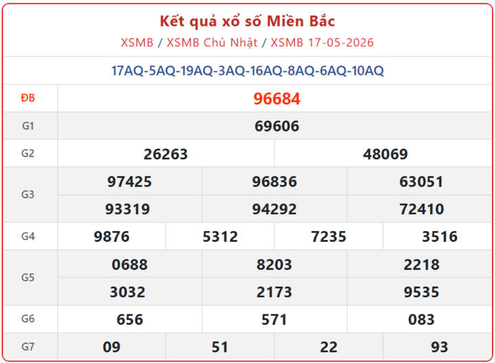XSMB 17/5, kết quả xổ số miền Bắc (KQXSMB) ngày 17/5/2026.