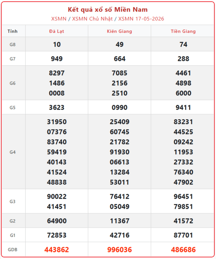 XSMN 17/5, kết quả xổ số miền Nam (KQXSMN) ngày 17/5/2026.